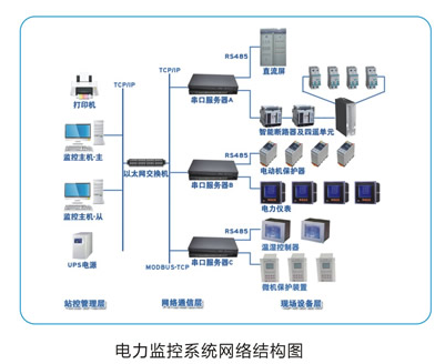 YN-5000 電能監控管理系統的開發與應用