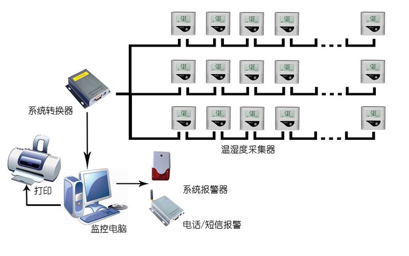 GSP認證溫濕度監控與報警系統的開發與應用