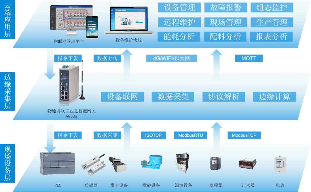 防水材料生產工廠數據采集與遠程監控物聯網解決方案