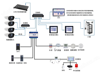 數據中心IT機房動環監控系統的開發實踐與應用